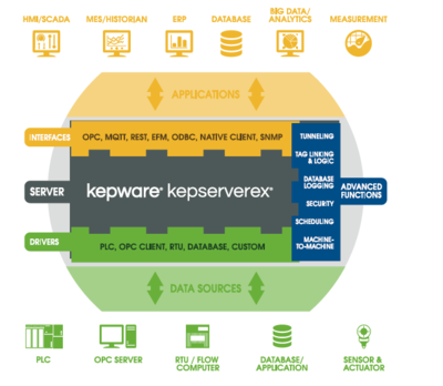 KepwareEx 軟件開發(fā) 驅(qū)動工業(yè)物聯(lián)網(wǎng)的關(guān)鍵技術(shù)